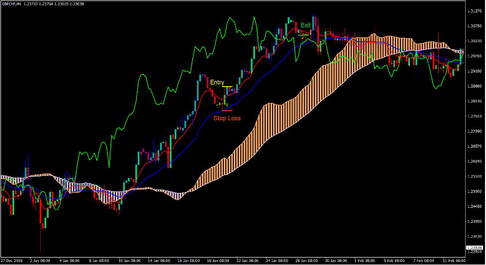 Usoho Ichi Trend Forex Trading Strategy 2 Usoho Ichi Trend Forex Trading Strategy 2