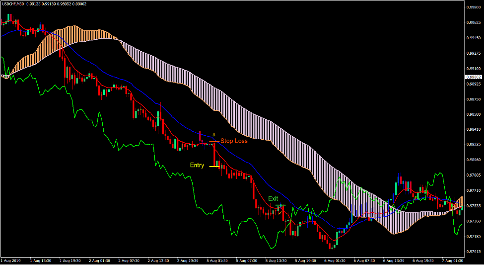 Usoho Ichi Trend Forex Trading Strategy 4 Usoho Ichi Trend Forex Trading Strategy 4