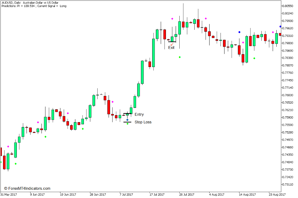 Predict Indicator for MT5 3 How to use the Predict Indicator for MT5 - Buy Trade