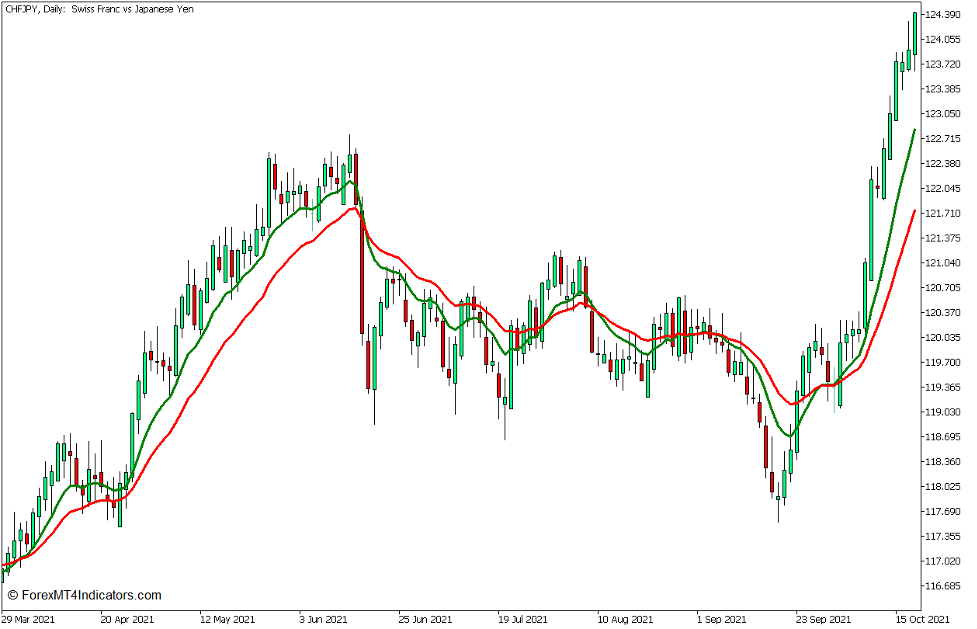 Smoothed Repulse Momentum Breakout Forex Trading Strategy for MT5 2 10 EMA and 20 EMA Trend Direction