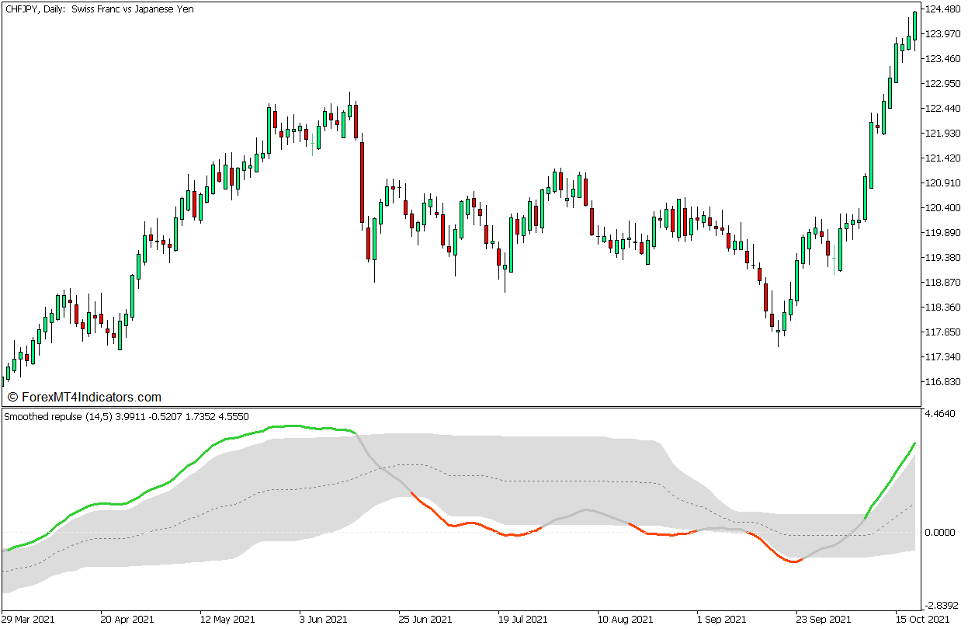 Smoothed Repulse Momentum Breakout Forex Trading Strategy for MT5 1 Smoothed Repulse 2 Indicator