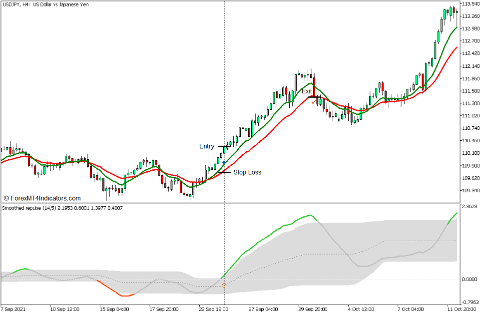 Smoothed Repulse Momentum Breakout Forex Trading Strategy for MT5 - Buy Trade Smoothed Repulse Momentum Breakout Forex Trading Strategy for MT5 - Buy Trade