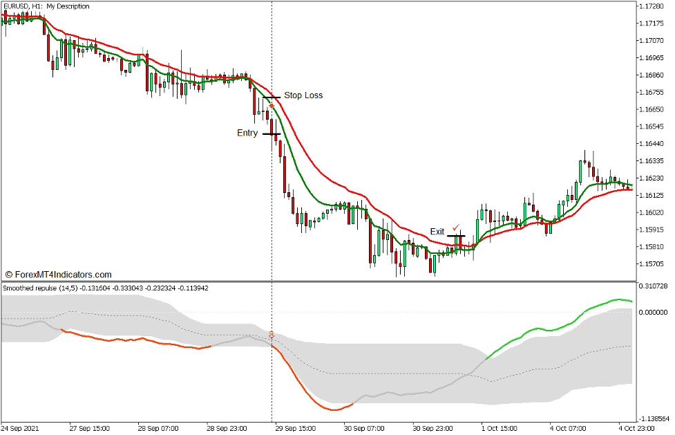 Smoothed Repulse Momentum Breakout Forex Trading Strategy for MT5 4 Smoothed Repulse Momentum Breakout Forex Trading Strategy for MT5 - Sell Trade