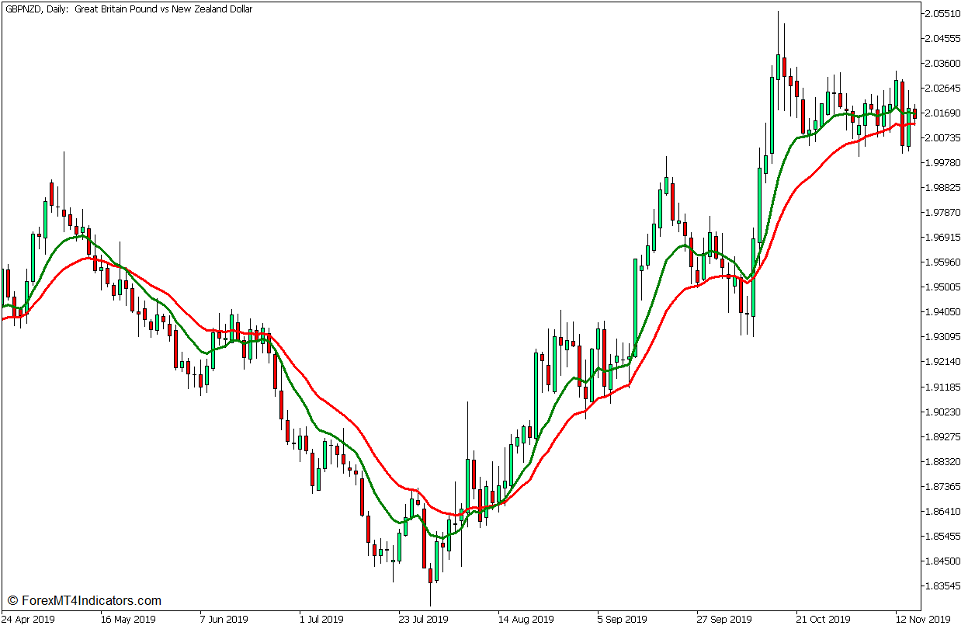 Higher Highs and Lower Lows Stochastic Reversal Forex Trading Strategy for MT5 2 10 EMA and 20 EMA Crossover