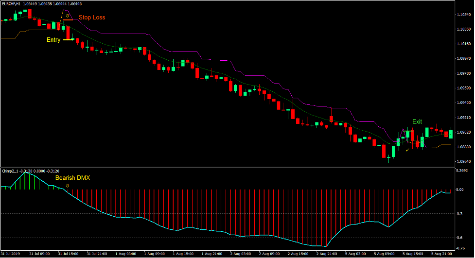 DMX Chandelier Trend Reversal Forex Trading Strategy 3 DMX Chandelier Trend Reversal Forex Trading Strategy 3