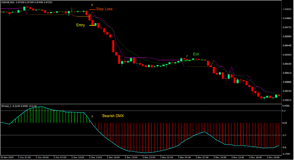 DMX Chandelier Trend Reversal Forex Trading Strategy 4 DMX Chandelier Trend Reversal Forex Trading Strategy 4