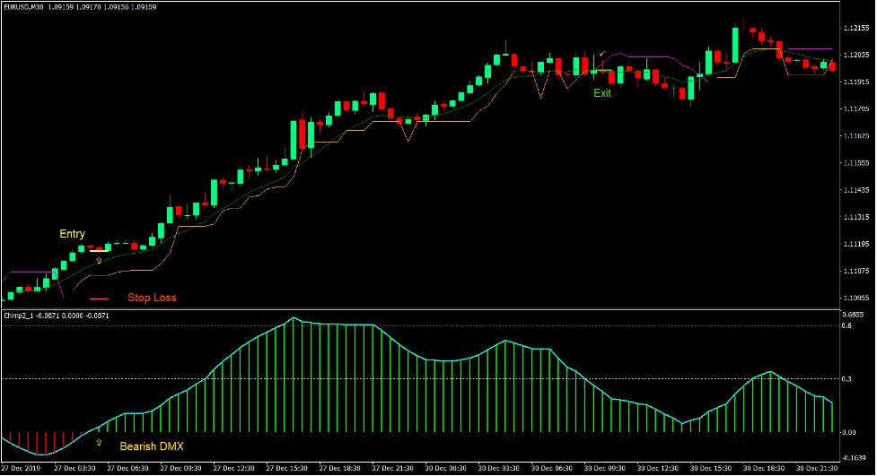 DMX Chandelier Trend Reversal Forex Trading Strategy DMX Chandelier Trend Reversal Forex Trading Strategy