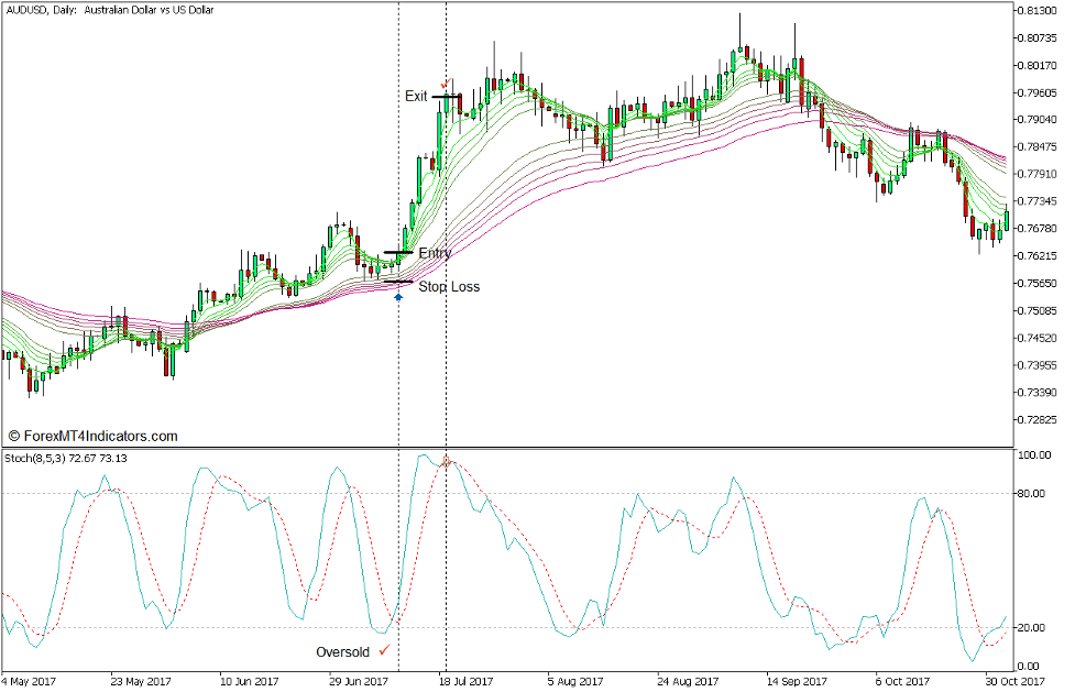 Guppy MMA Stochastic Trend Pullback Forex Trading Strategy for MT5 - Buy Trade Guppy MMA Stochastic Trend Pullback Forex Trading Strategy for MT5 - Buy Trade