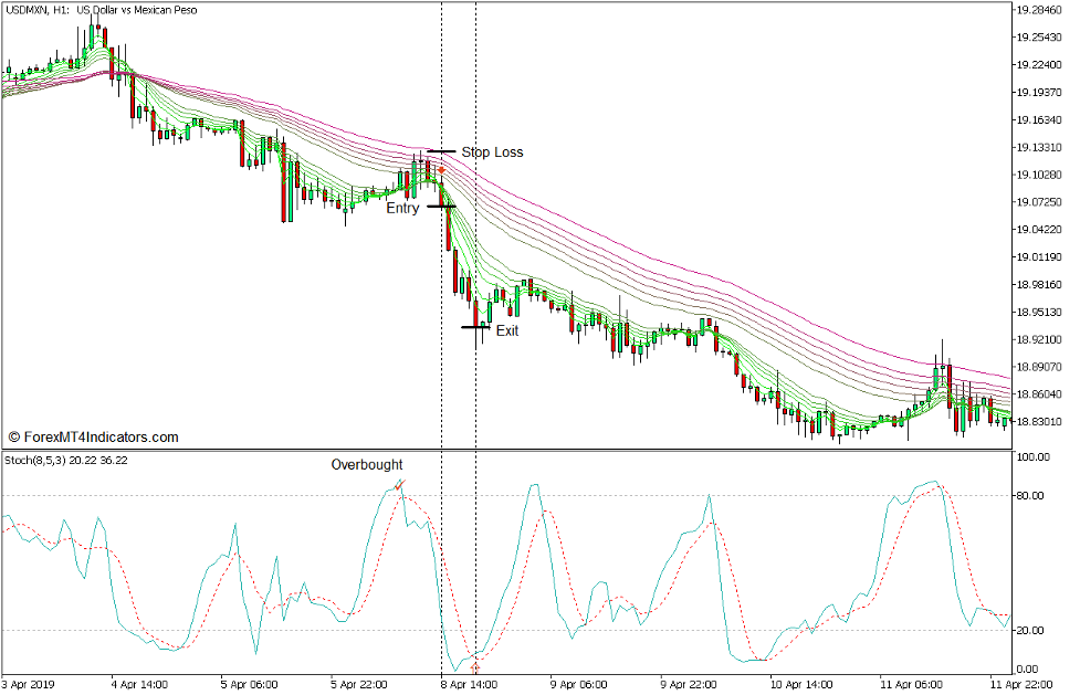 Guppy MMA Stochastic Trend Pullback Forex Trading Strategy for MT5 4 Guppy MMA Stochastic Trend Pullback Forex Trading Strategy for MT5 - Sell Trade