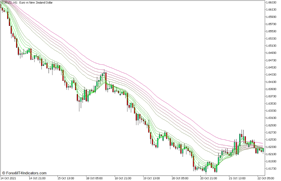 Guppy MMA Stochastic Trend Pullback Forex Trading Strategy for MT5 1 Guppy Multiple Moving Average Indicator