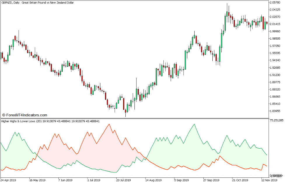 Higher Highs and Lower Lows Stochastic Reversal Forex Trading Strategy for MT5 1 Higher Highs and Lower Lows Stochastic Indicator