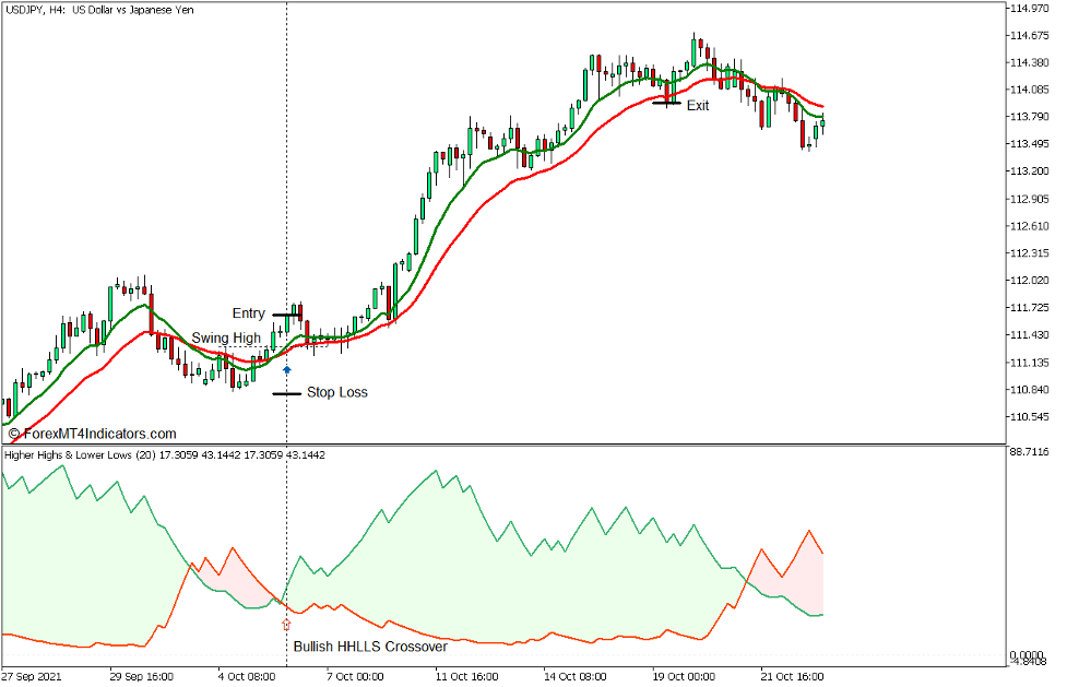 Higher Highs and Lower Lows Stochastic Reversal Forex Trading Strategy for MT5 - Buy Trade Higher Highs and Lower Lows Stochastic Reversal Forex Trading Strategy for MT5 - Buy Trade
