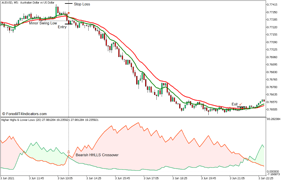 Higher Highs and Lower Lows Stochastic Reversal Forex Trading Strategy for MT5 4 Higher Highs and Lower Lows Stochastic Reversal Forex Trading Strategy for MT5 - Sell Trade