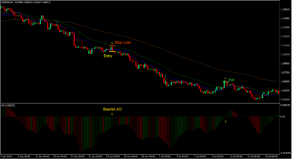 Kijun Dynamic Area Entry Forex Trading Strategy 3 Kijun Dynamic Area Entry Forex Trading Strategy 3