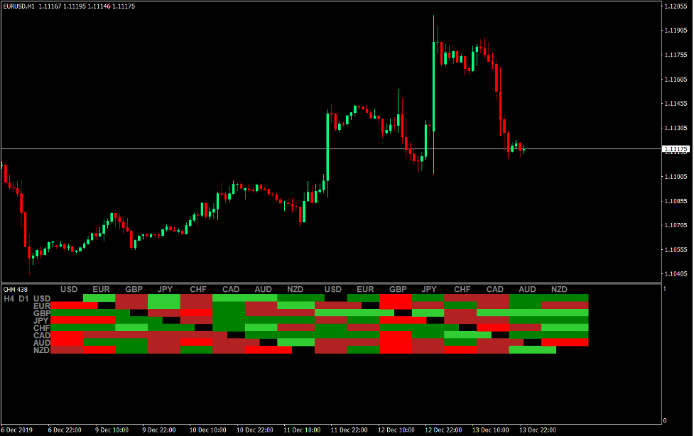 How to Trade Based on Currency Strength 1 Currency Heat Map Indicator