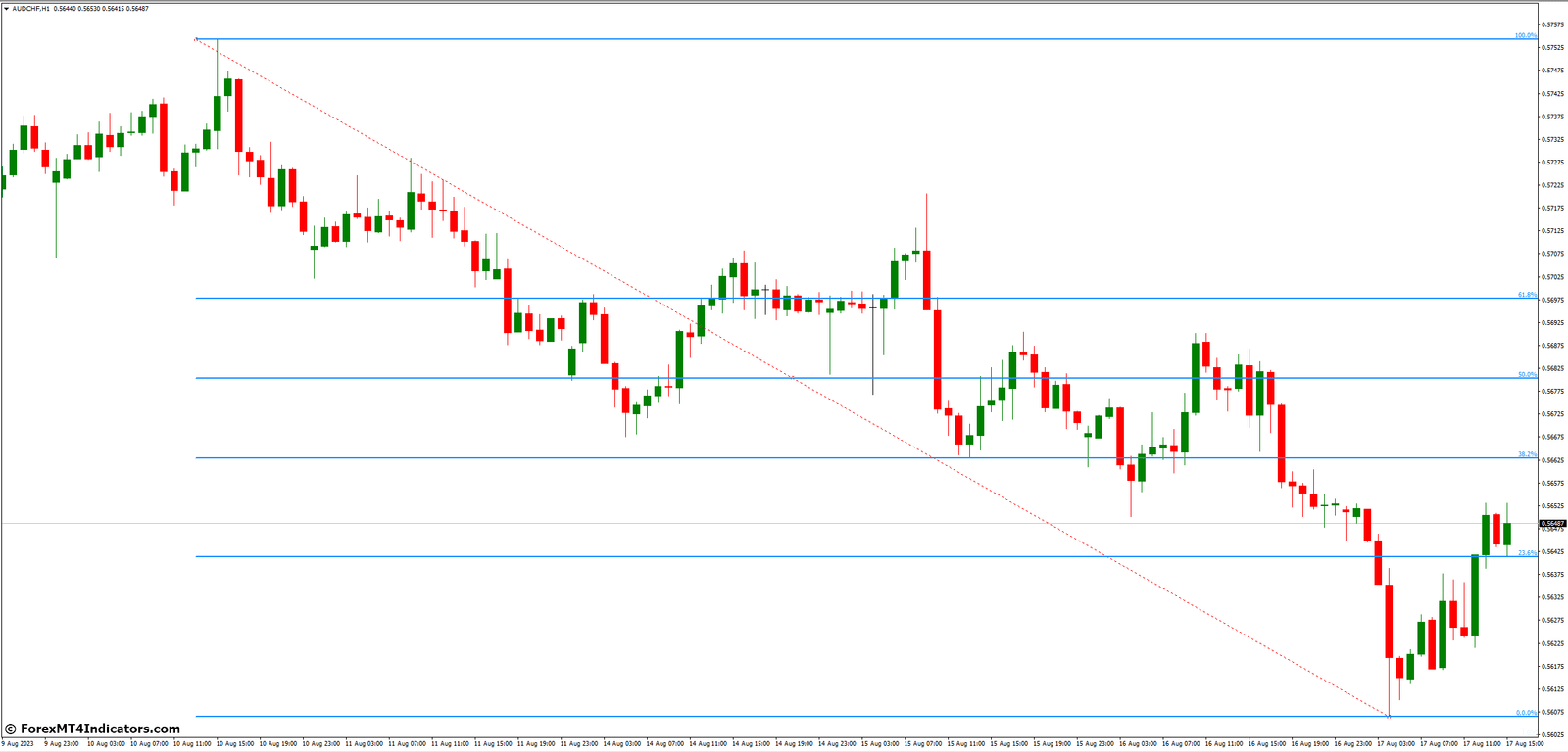 Fibonacci Retracement MT4 Indicator 2 Benefits and Limitations