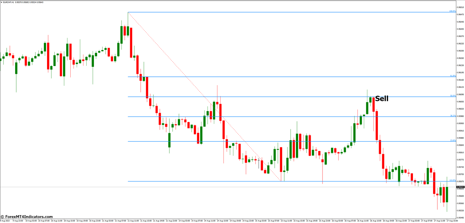 Fibonacci Retracement MT4 Indicator 4 How to Trade with Fibonacci Retracement MT4 Indicator - Sell Entry