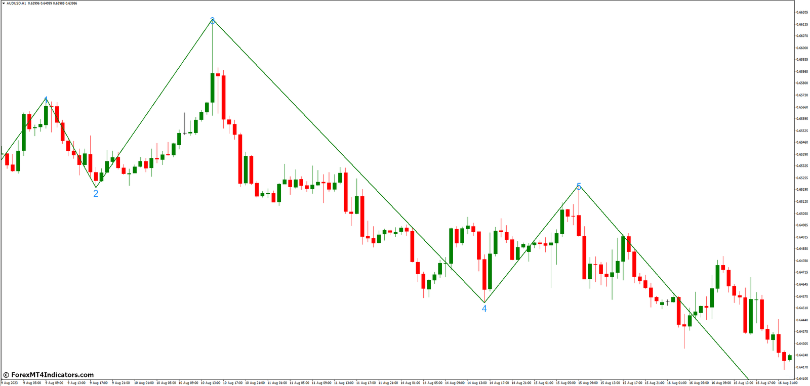 Elliott Wave Count MT4 Indicator 2 The Significance of Elliott Wave Count