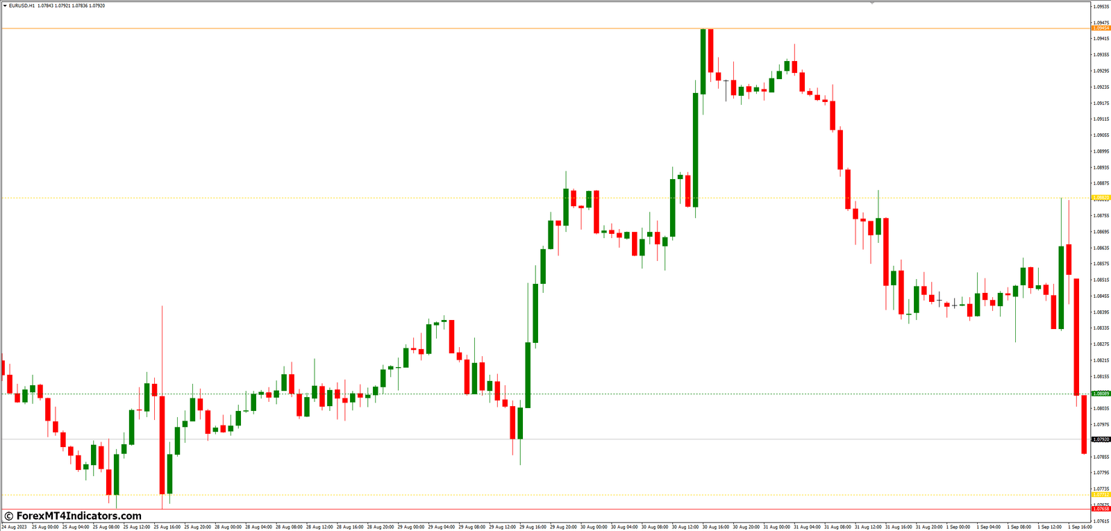 Fractal Support and Resistance MT4 Indicator 2 Advantages of Using the Fractal Support and Resistance MT4 Indicator