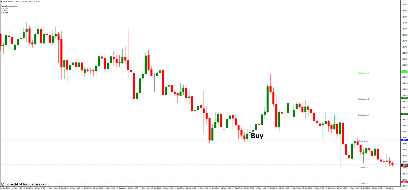 FiboPiv V2 MT4 Indicator 3 How to Trade with FiboPiv V2 MT4 Indicator - Buy Entry