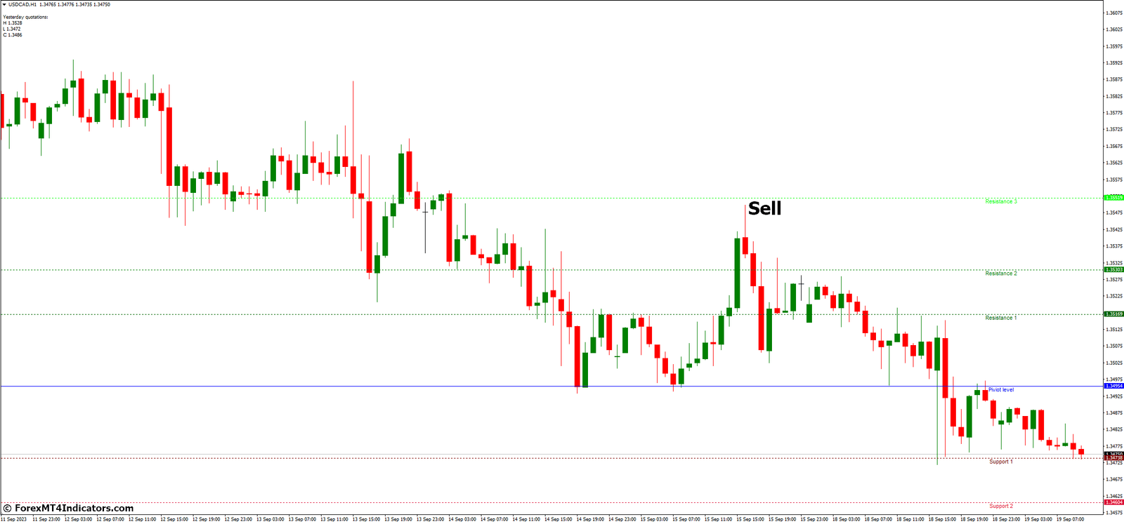 FiboPiv V2 MT4 Indicator 4 How to Trade with FiboPiv V2 MT4 Indicator - Sell Entry