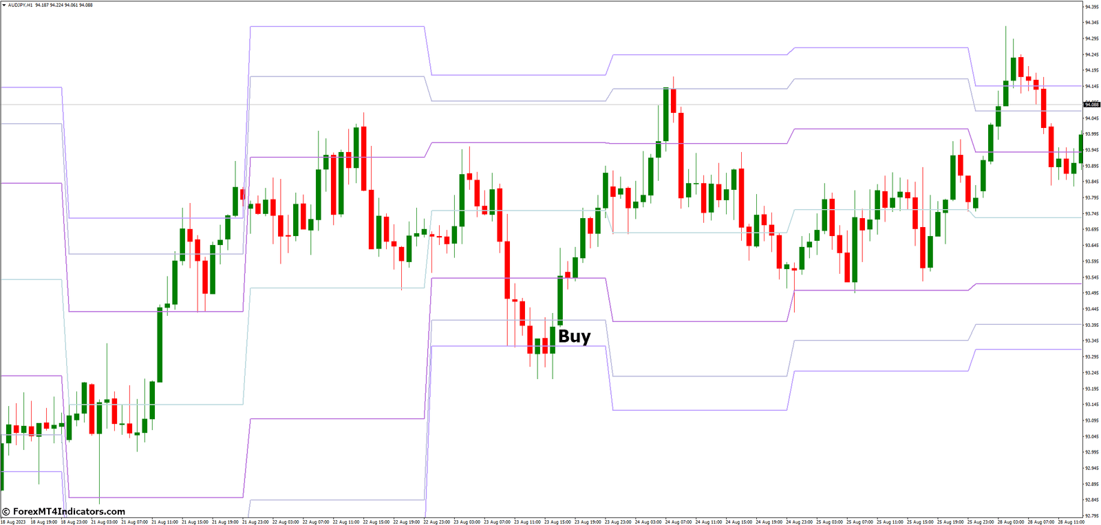 Fibonacci Pivots MT4 Indicator 3 How to Trade with Fibonacci Pivots MT4 Indicator - Buy Entry