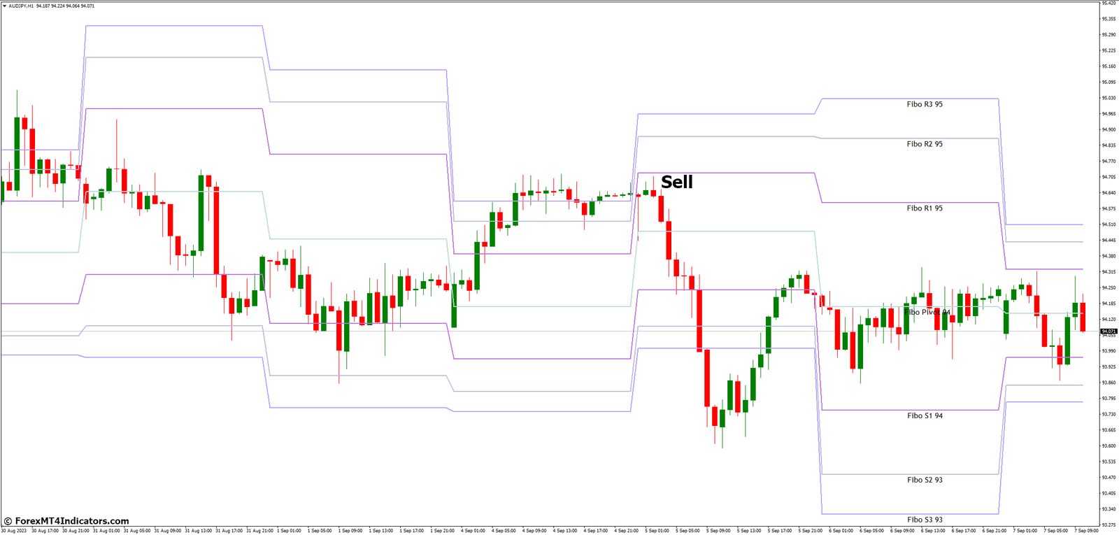 Fibonacci Pivots MT4 Indicator 4 How to Trade with Fibonacci Pivots MT4 Indicator - Sell Entry