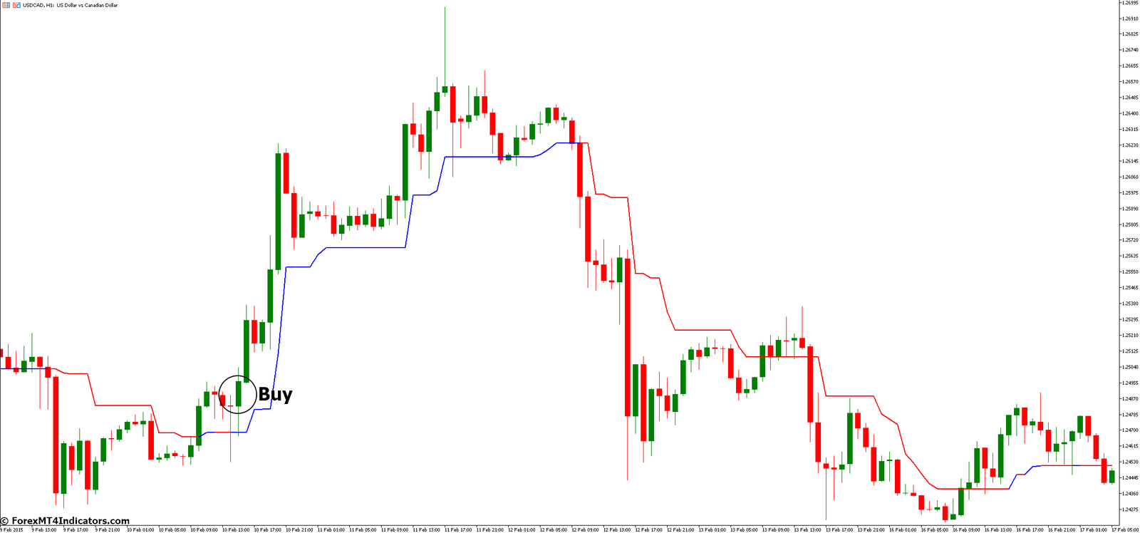 Trend Magic MT5 Indicator 3 How to Trade with Trend Magic MT5 Indicator - Buy Entry