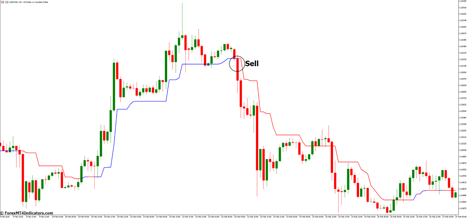 Trend Magic MT5 Indicator 4 How to Trade with Trend Magic MT5 Indicator - Sell Entry