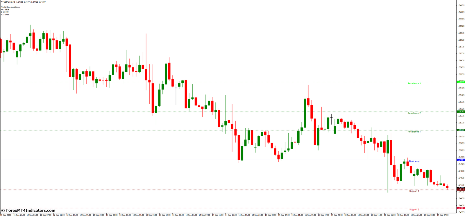 FiboPiv V2 MT4 Indicator 2 Incorporating FiboPiv V2 MT4 Indicator in Your Trading Strategy
