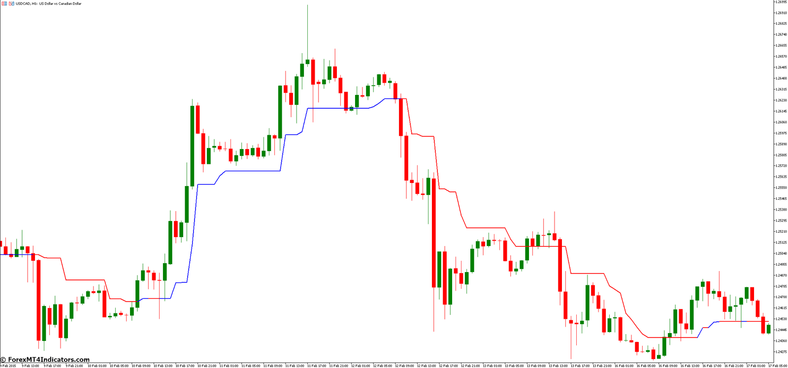Trend Magic MT5 Indicator 2 Why Choose Trend Magic MT5 Indicator
