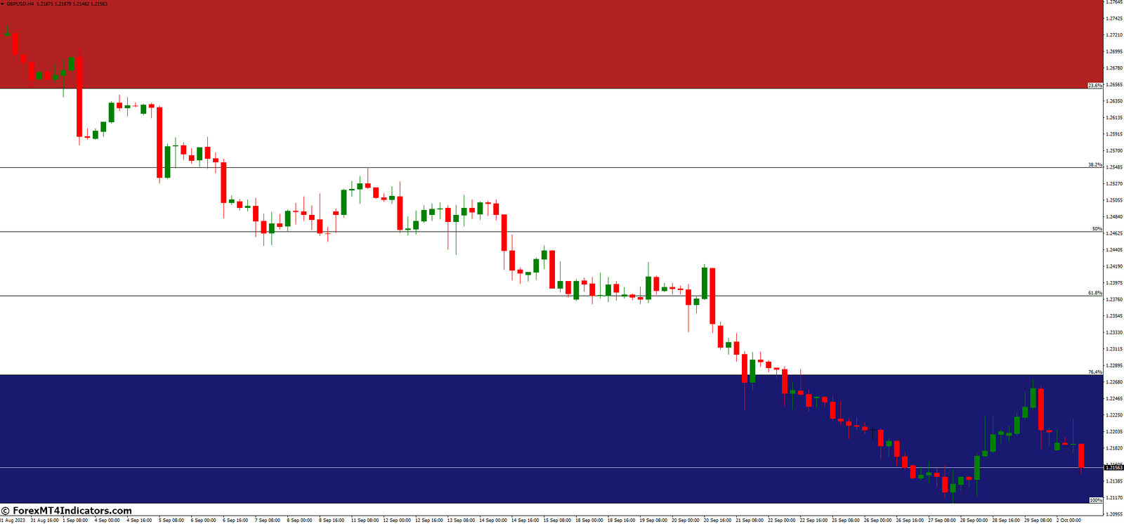 AutoFib TradeZones MT4 Indicator 2 Advantages of Using AutoFib TradeZones MT4 Indicator