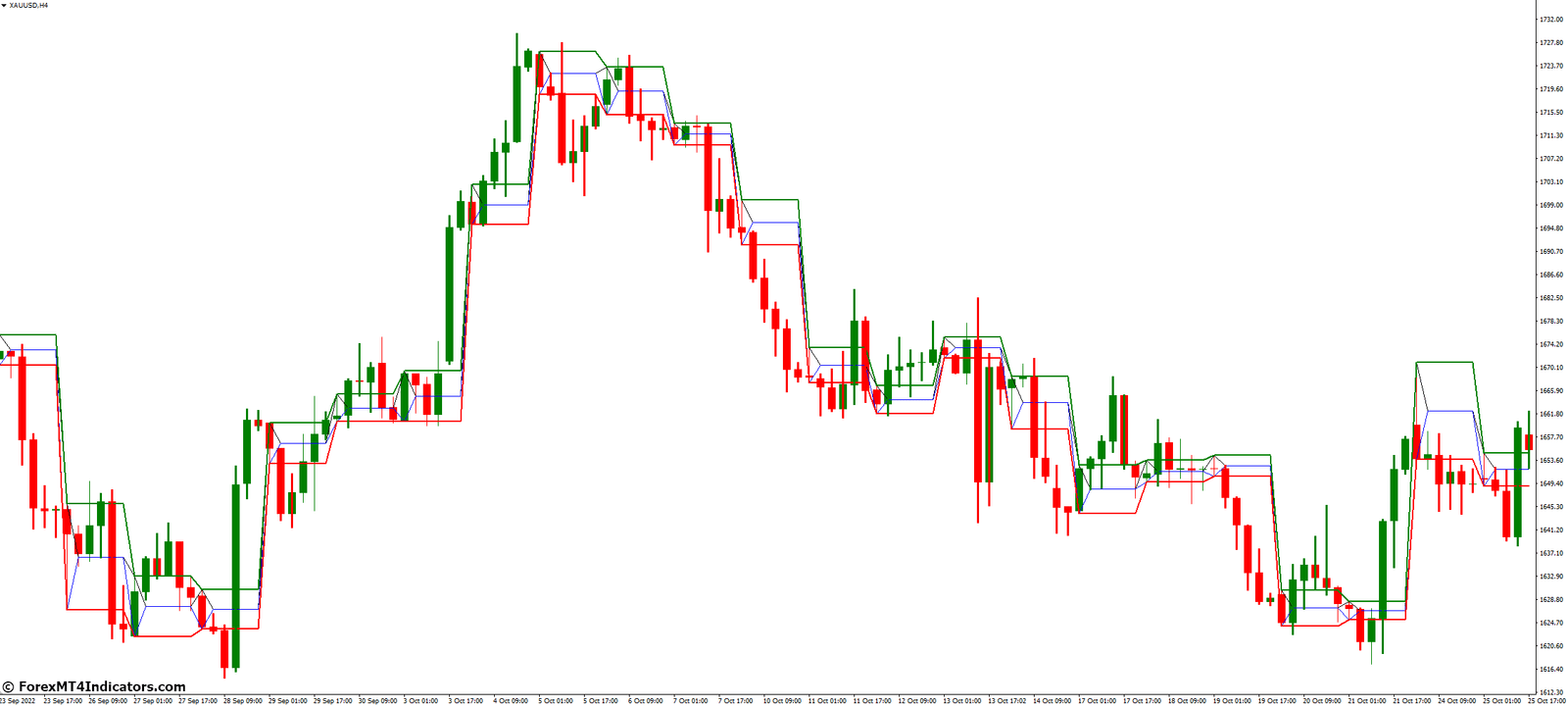 Intraday Channel Breakout MT4 Indicator 2 Benefits of Using the Intraday Channel Breakout Indicator