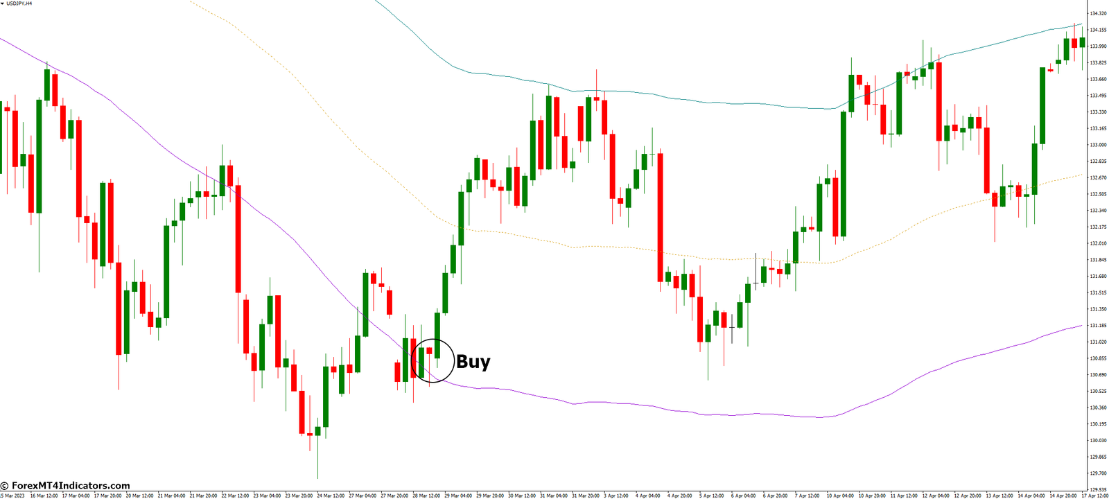 ATR Bands MT4 Indicator 3 How to Trade with ATR Bands MT4 Indicator - Buy Entry