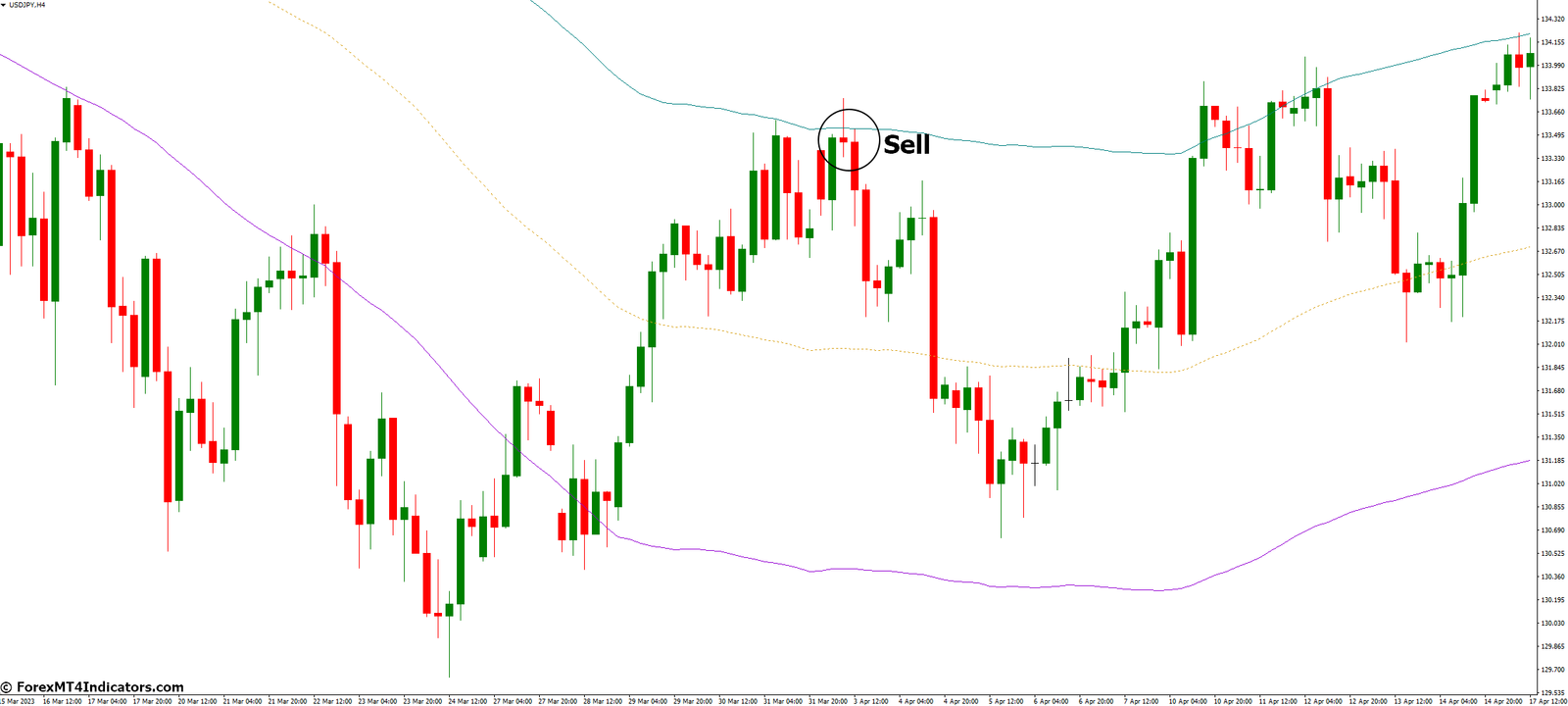 ATR Bands MT4 Indicator 4 How to Trade with ATR Bands MT4 Indicator - Sell Entry