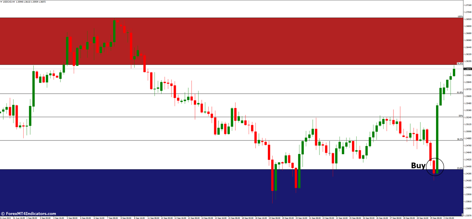 AutoFib TradeZones MT4 Indicator 3 How to Trade with AutoFib TradeZones MT4 Indicator - Buy Entry