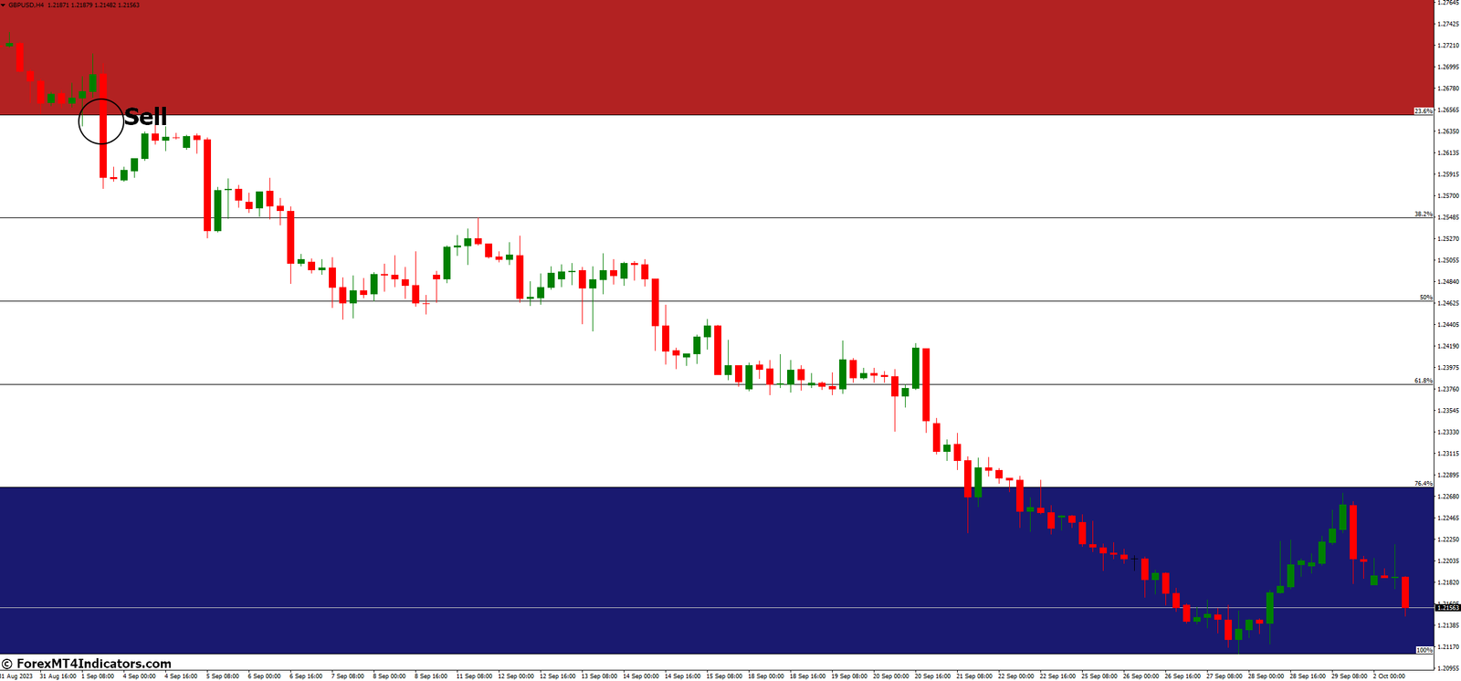 AutoFib TradeZones MT4 Indicator 4 How to Trade with AutoFib TradeZones MT4 Indicator - Sell Entry