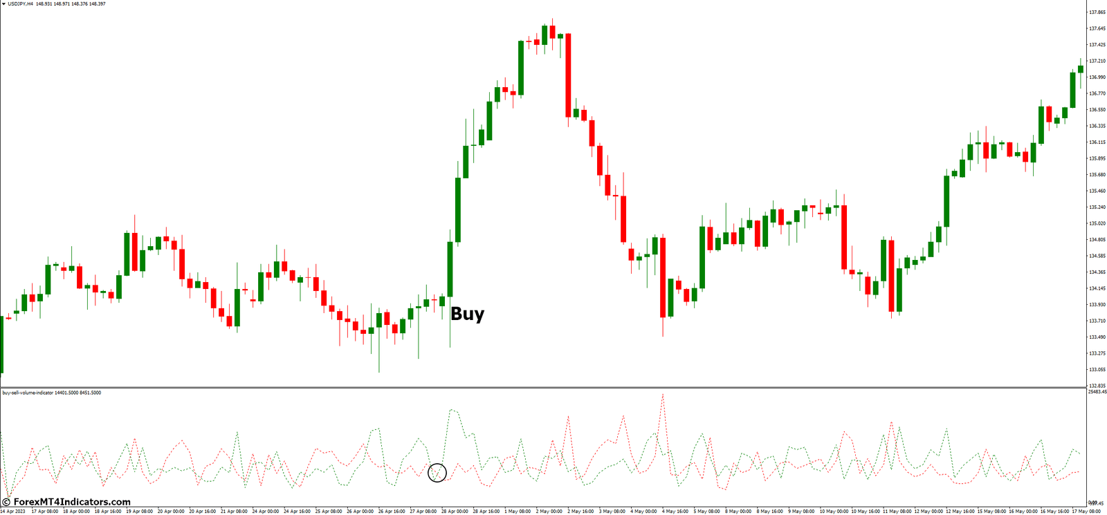 Buy Sell Volume MT4 Indicator 3 How to Trade with Buy Sell Volume MT4 Indicator - Buy Entry