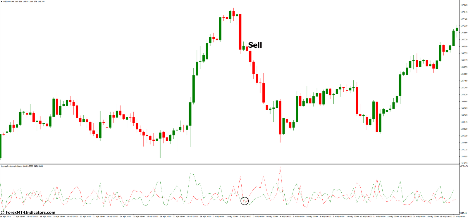 Buy Sell Volume MT4 Indicator 4 How to Trade with Buy Sell Volume MT4 Indicator - Sell Entry