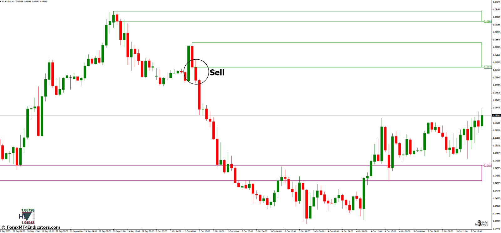 II SupDem MT4 Indicator 4 How to Trade with II SupDem MT4 Indicator - Sell Entry