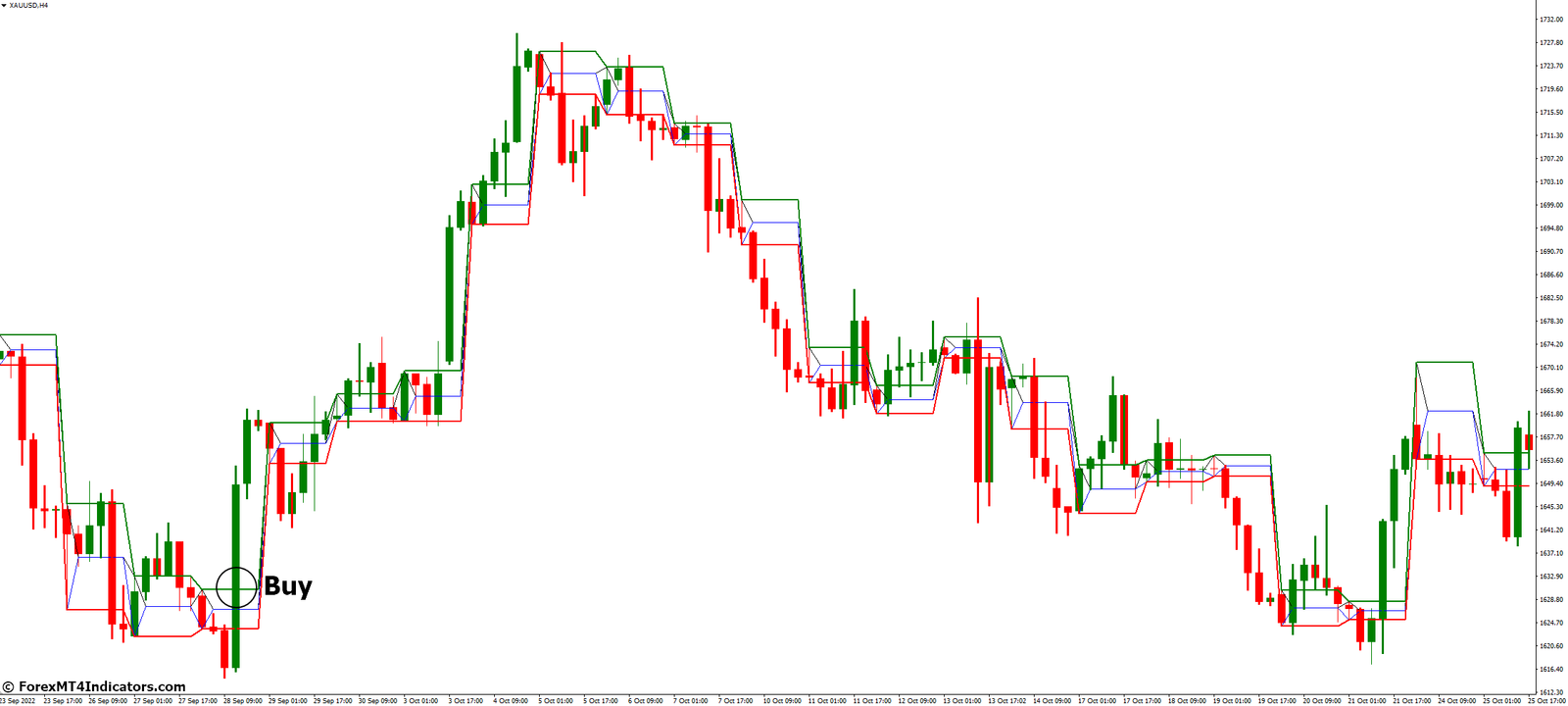 Intraday Channel Breakout MT4 Indicator 3 How to Trade with Intraday Channel Breakout MT4 Indicator - Buy Entry