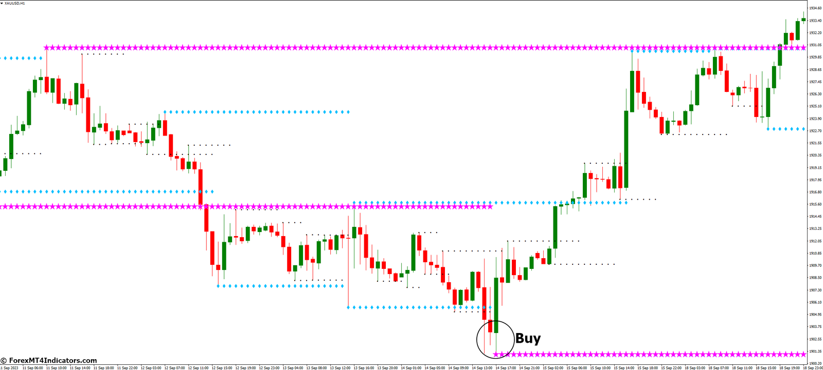 Kg Support and Resistance MT4 Indicator 3 How to Trade with Kg Support and Resistance MT4 Indicator - Buy Entry
