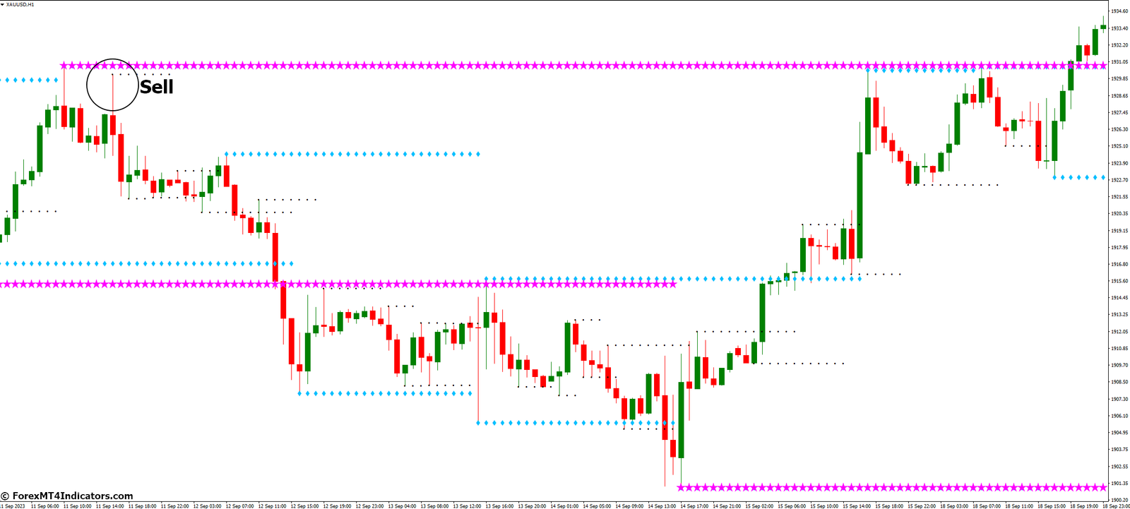 Kg Support and Resistance MT4 Indicator 4 How to Trade with Kg Support and Resistance MT4 Indicator - Sell Entry