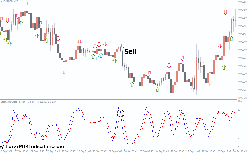 Stochastic Cross Alert MT4 Indicator 4 How to Trade with Stochastic Cross Alert MT4 Indicator - Sell Entry