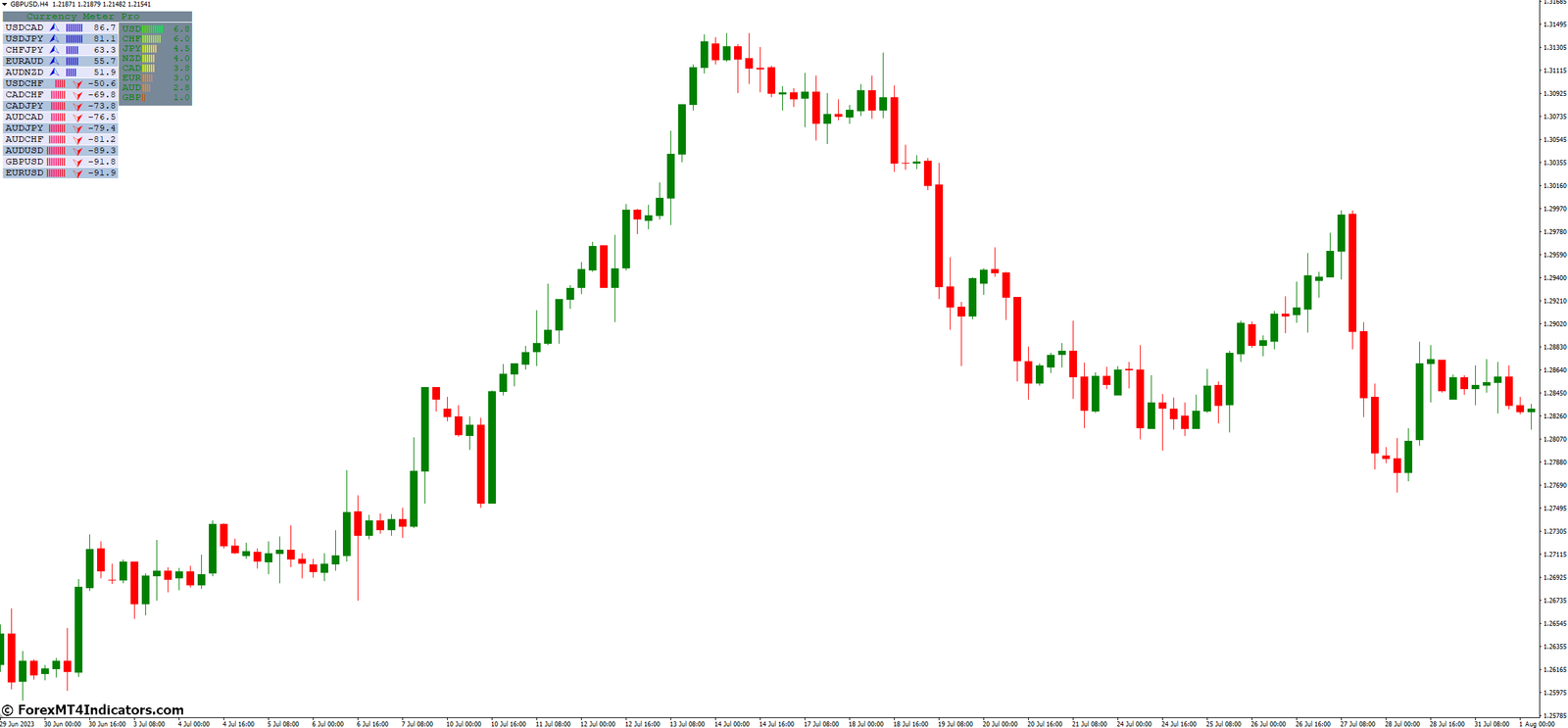 Currency Meter MT4 Indicator 2 How to Use the Currency Meter MT4 Indicator