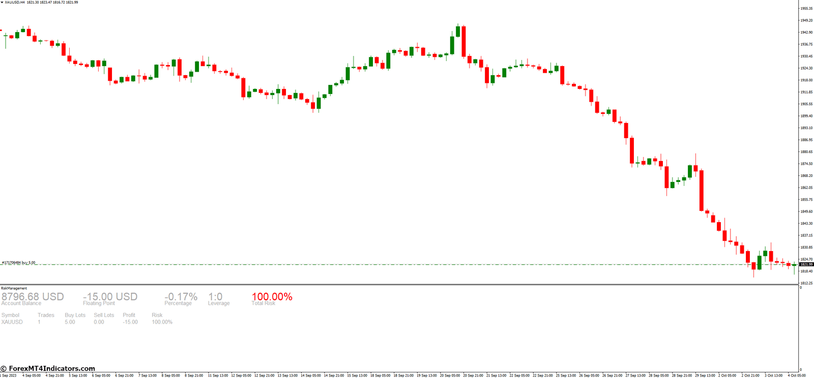 Risk Management MT4 Indicator 2 How to Use the Risk Management MT4 Indicator