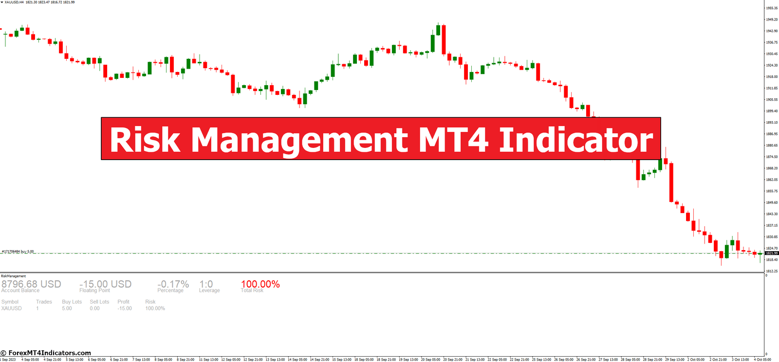 Risk Management MT4 Indicator Risk Management MT4 Indicator
