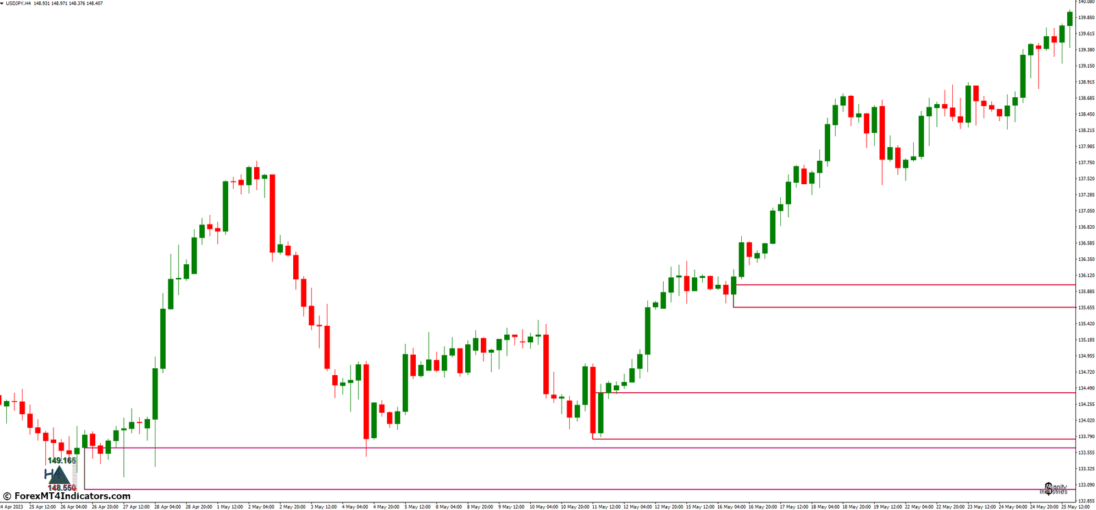 II SupDem MT4 Indicator 2 The Benefits of Using the II SupDem MT4 Indicator