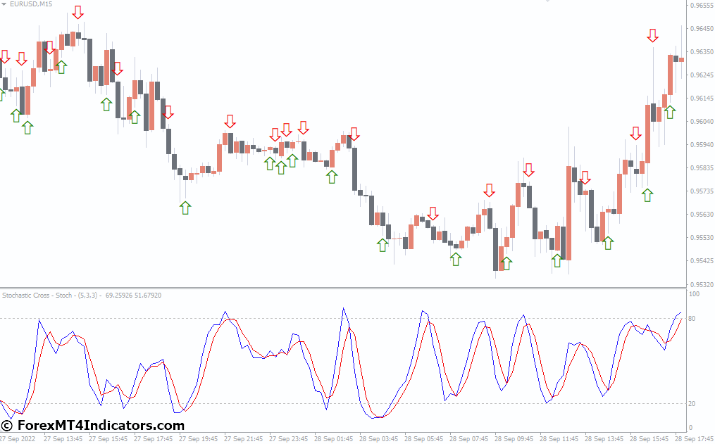 Stochastic Cross Alert MT4 Indicator 2 Trading Strategies with the Indicator