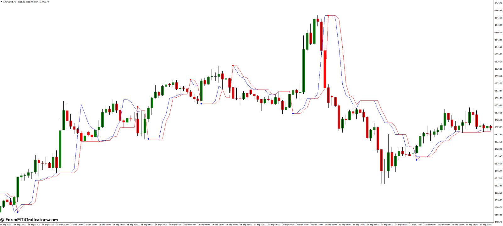 Follow Trend MT4 Indicator 2 Advantages of Follow Trend MT4 Indicator